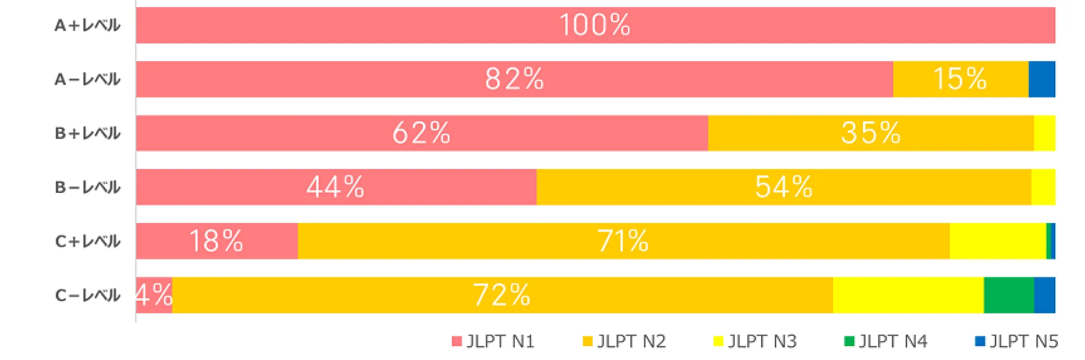 日本語能力試験（JLPT）の取得級との比較グラフ / 与日语能力考试（JLPT）成绩的比较图